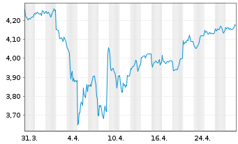 Chart RIZE-Env.Impact Opps ETF - 1 Monat