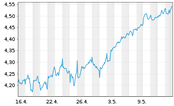 Chart RIZE-Env.Impact Opps ETF - 1 mois
