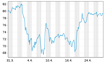 Chart Pentair PLC - 1 mois