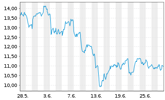 Chart WisdomTree EURO STOXX Banks 3x Daily Leveraged - 1 Monat