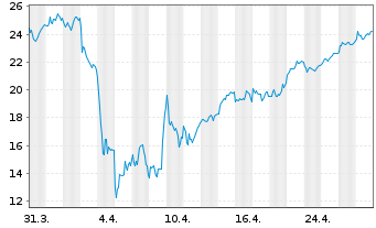 Chart WisdomTree EURO STOXX Banks 3x Daily Leveraged - 1 mois