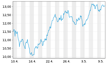 Chart WisdomTree EURO STOXX Banks 3x Daily Leveraged - 1 Monat