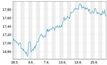 Chart S&P 500 ESG ELITE ETF  Shs A - 1 Monat