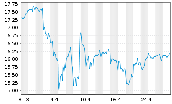 Chart S&P 500 ESG ELITE ETF  Shs A - 1 mois