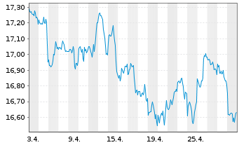 Chart S&P 500 ESG ELITE ETF  Shs A - 1 Month