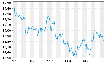 Chart S&P 500 ESG ELITE ETF  Shs A - 1 mois