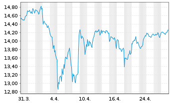 Chart S&P 500 ESG ELITE ETF  Shs A - 1 Monat