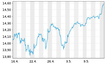 Chart S&P 500 ESG ELITE ETF  Shs A - 1 Monat