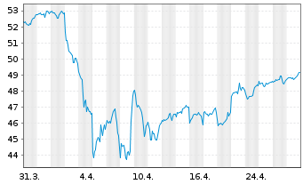 Chart I.M.III-I.Gbl Buyb.Achiev.UETF - 1 mois