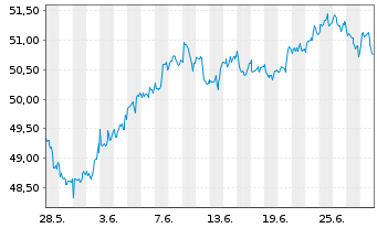 Chart Xtr.(IE)-MSCI Wrld Health Care - 1 Month