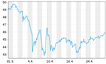 Chart Xtr.(IE)-MSCI Wrld Health Care - 1 Monat