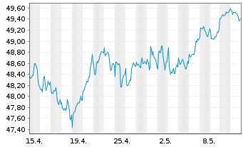 Chart Xtr.(IE)-MSCI Wrld Health Care - 1 mois