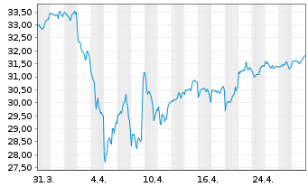 Chart Xtr.(IE)-MSCI World Financials - 1 mois