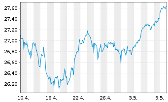 Chart Xtr.(IE)-MSCI World Financials - 1 mois