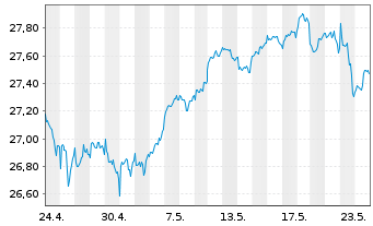 Chart Xtr.(IE)-MSCI World Financials - 1 Monat