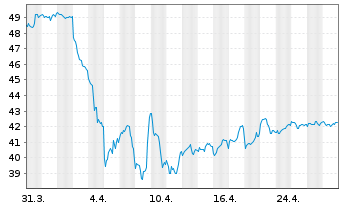 Chart Xtr.(IE) - MSCI World Energy - 1 Monat