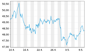 Chart Xtr.(IE) - MSCI World Energy - 1 Month
