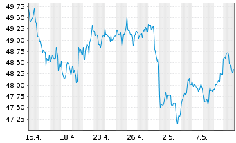 Chart Xtr.(IE) - MSCI World Energy - 1 Monat
