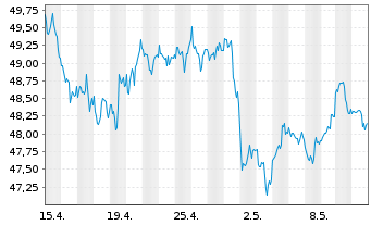 Chart Xtr.(IE) - MSCI World Energy - 1 Monat