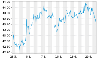 Chart Xtr.(IE)-MSCI Wrld Con.Staples - 1 Month
