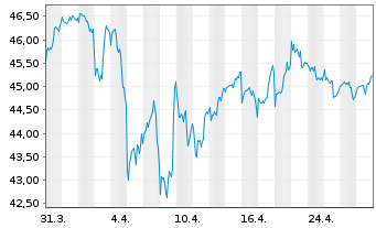 Chart Xtr.(IE)-MSCI Wrld Con.Staples - 1 Monat