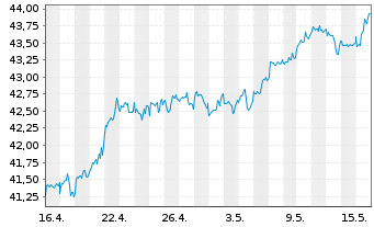 Chart Xtr.(IE)-MSCI Wrld Con.Staples - 1 mois