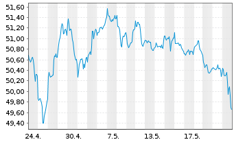 Chart Xtr.(IE)-MSCI Wrld Cons.Discr. - 1 Monat