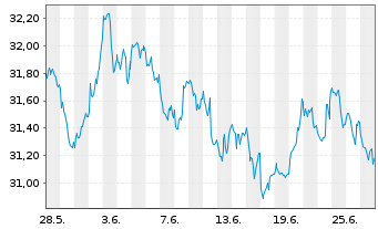 Chart Xtr.(IE)-MSCI World Utilities - 1 Month