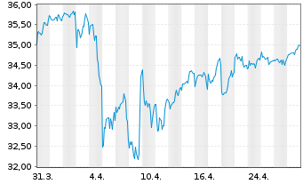 Chart Xtr.(IE)-MSCI World Utilities - 1 Month