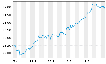 Chart Xtr.(IE)-MSCI World Utilities - 1 mois