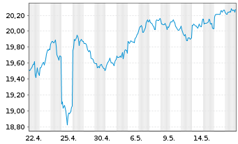 Chart Xtr.(IE)-MSCI Wo.Comm.Services - 1 Month