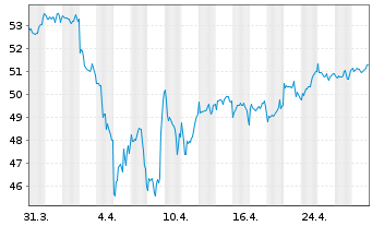 Chart Xtr.(IE)-MSCI World Materials - 1 Monat