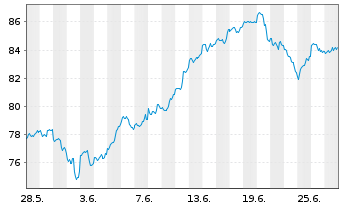 Chart Xtr.(IE)-MSCI Wo.Inform.Techn. - 1 mois