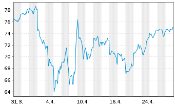 Chart Xtr.(IE)-MSCI Wo.Inform.Techn. - 1 mois