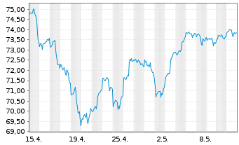 Chart Xtr.(IE)-MSCI Wo.Inform.Techn. - 1 mois