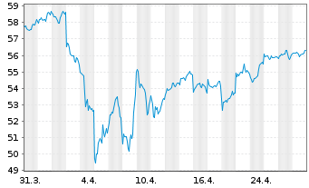 Chart Xtr.(IE)-MSCI Wrld Industrials - 1 Monat