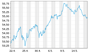 Chart Xtr.(IE)-MSCI Wrld Industrials - 1 Month