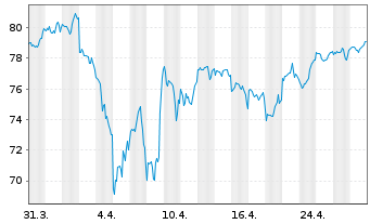 Chart Xtr.(IE) - S&P 500 - 1 mois