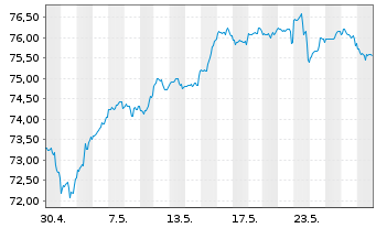 Chart Xtr.(IE) - S&P 500 - 1 Monat