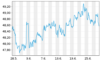 Chart InvescoMI SuP500 Eq Weight ETF - 1 Month