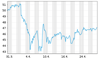 Chart InvescoMI SuP500 Eq Weight ETF - 1 Month