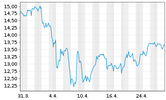 Chart InvescoM2 Solar Energy ETF - 1 mois