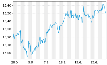 Chart Gl X ETF-Gl X Nas.100 Cov.Call - 1 mois