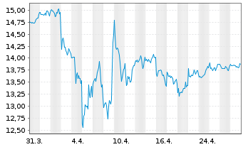 Chart Gl X ETF-Gl X Nas.100 Cov.Call - 1 mois