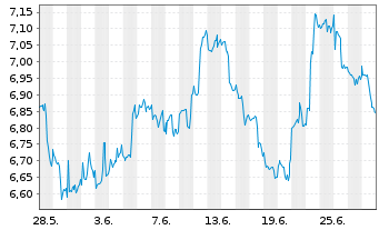 Chart Gl X ETF-GL X GEN+BIOTECH - 1 Monat