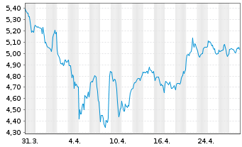 Chart Gl X ETF-GL X GEN+BIOTECH - 1 Monat