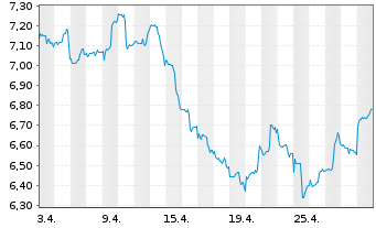 Chart Gl X ETF-GL X GEN+BIOTECH - 1 mois