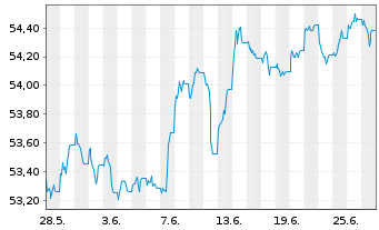 Chart Xtr.(IE)-US Trs.UlSh.Bd U.ETF USD - 1 Month