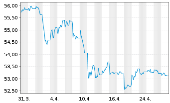 Chart Xtr.(IE)-US Trs.UlSh.Bd U.ETF USD - 1 Month