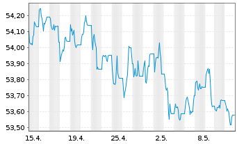 Chart Xtr.(IE)-US Trs.UlSh.Bd U.ETF USD - 1 mois